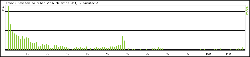 Statistika po hodin�ch