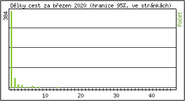 Statistika po hodinch