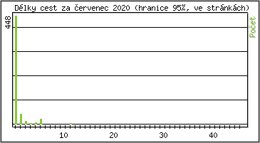 Statistika po hodinách