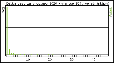 Statistika po hodinch