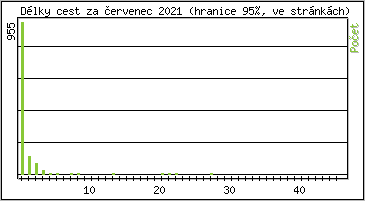 Statistika po hodinách