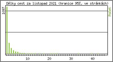 Statistika po hodinch