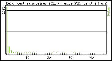 Statistika po hodinch