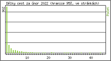 Statistika po hodinách