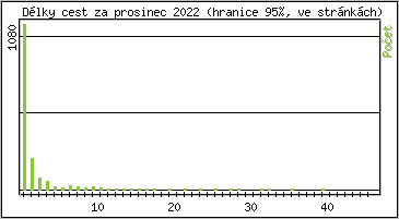 Statistika po hodinch