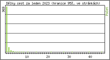 Statistika po hodinch