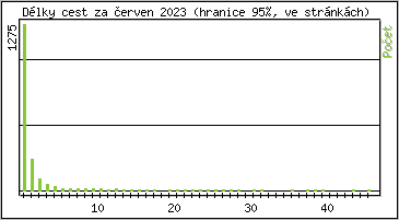 Statistika po hodinách