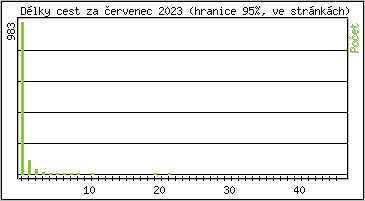Statistika po hodinách