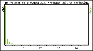 Statistika po hodinách