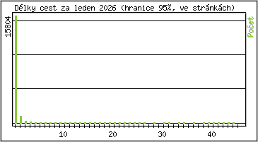 Statistika po hodin�ch