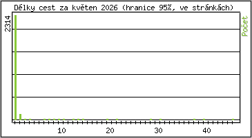Statistika po hodin�ch